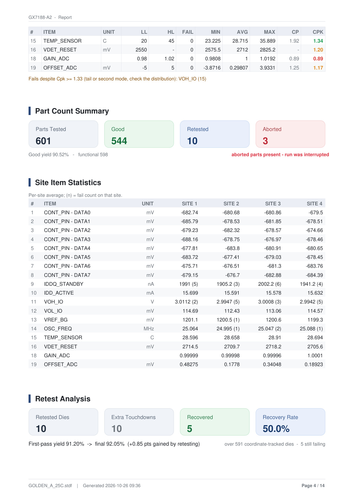 Laporan PDF Halaman 4: Statistik Parameter & Analisis Ujian Semula