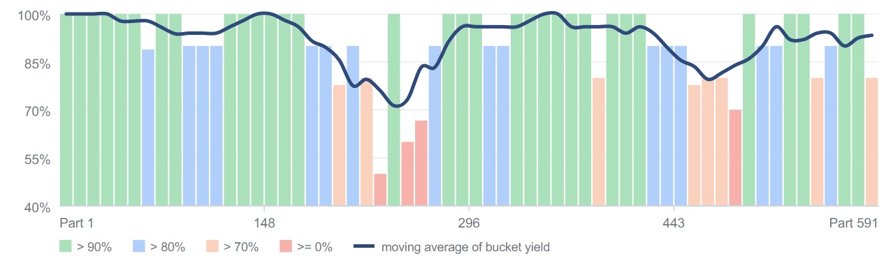 Graf Trend Yield